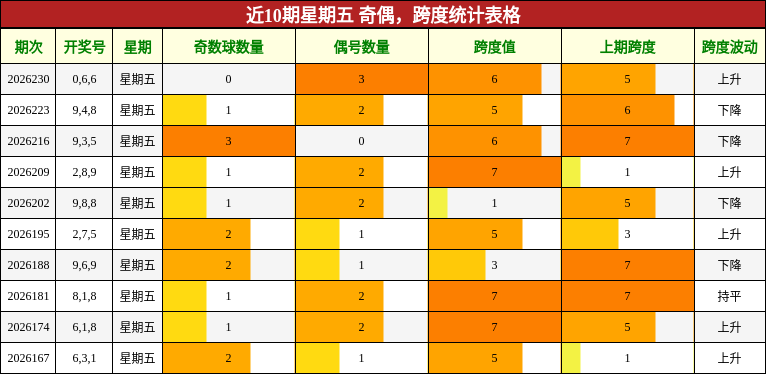 近10期星期五 奇偶，跨度统计表格