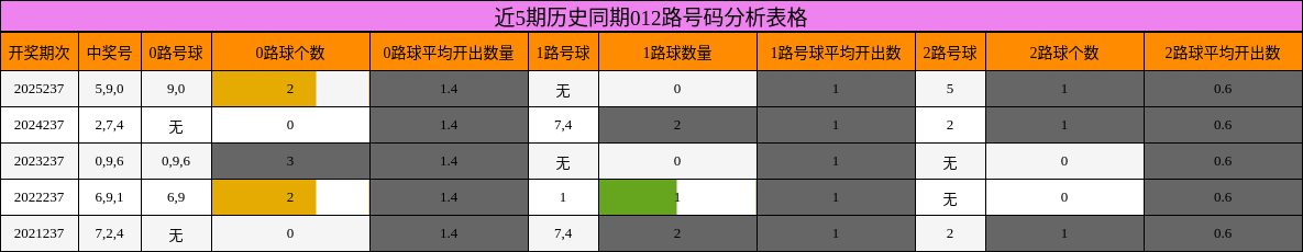 近5期历史同期012路号码分析表格