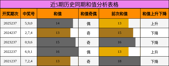 近5期历史同期和值分析表格