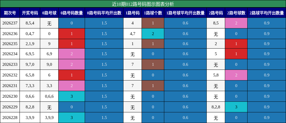 012路号码分析
