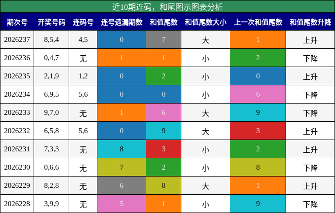 连码分析,和尾分析