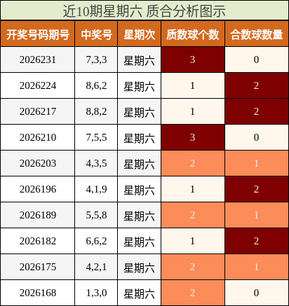 近10期星期六 质合分析图示