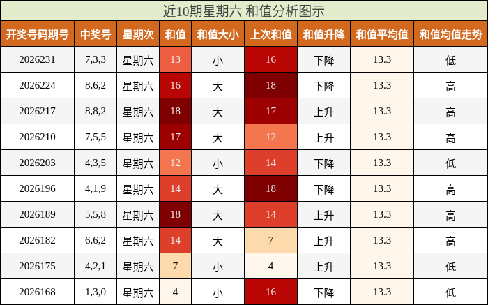 近10期星期六 和值分析图示