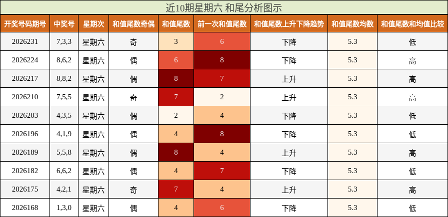 近10期星期六 和尾分析图示