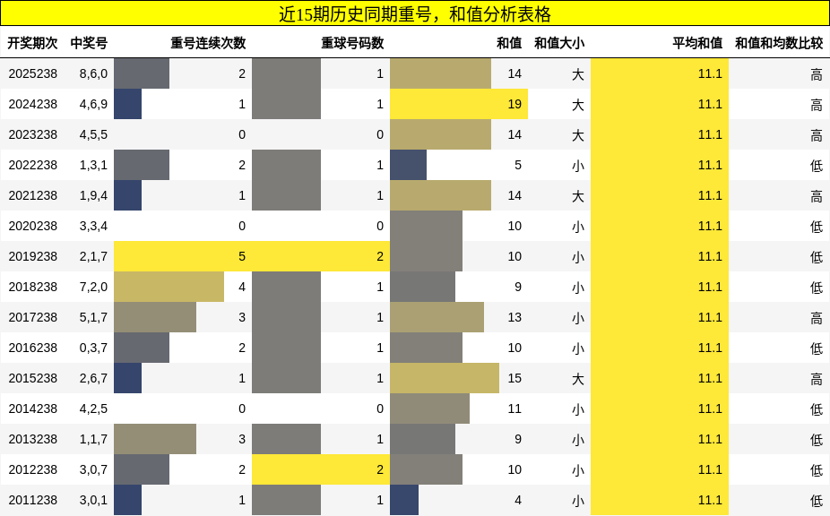 重号分析,和值分析