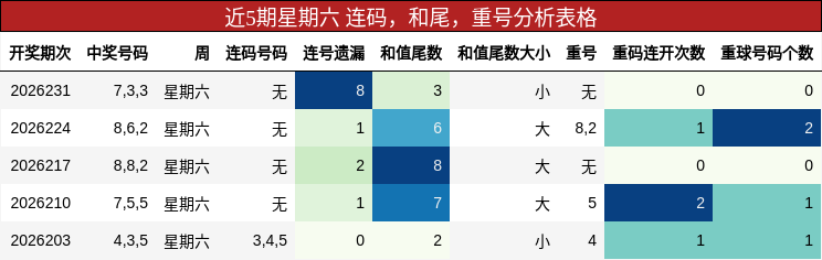 近5期星期六 连码,和尾,重号分析表格