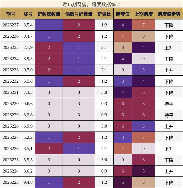奇偶分析,跨度分析