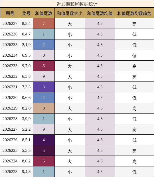和尾分析