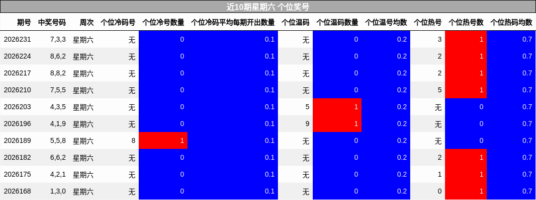 近10期星期六 个位奖号