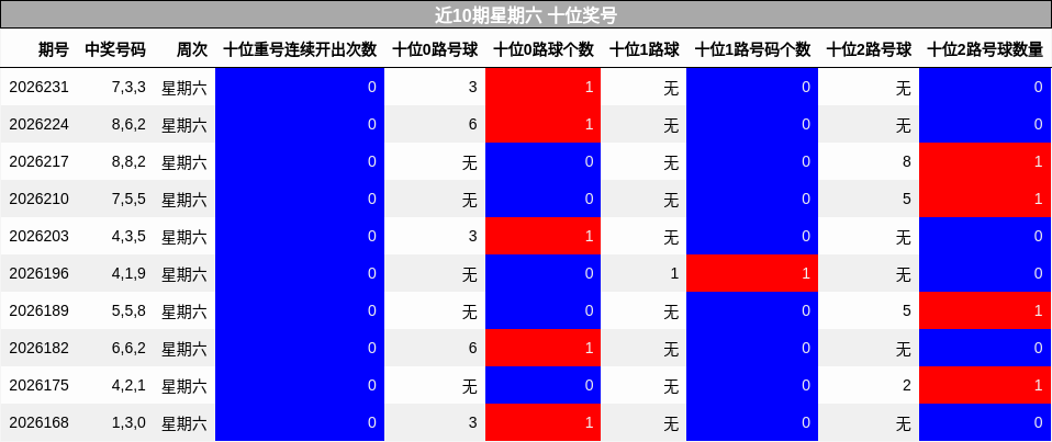 近10期星期六 十位奖号