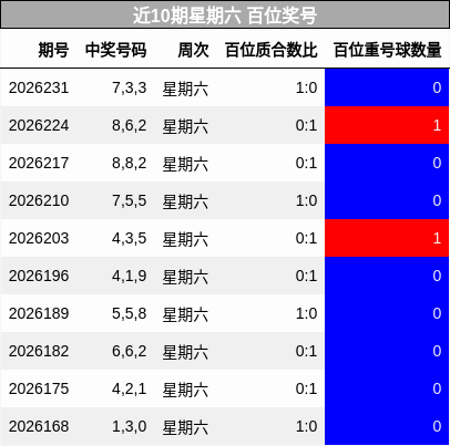 近10期星期六 百位奖号