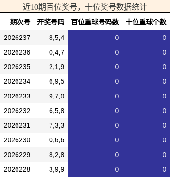 百位奖号分析，十位奖号分析