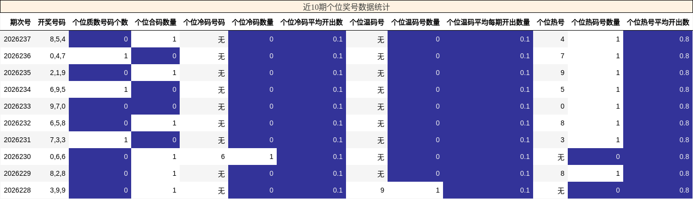 个位奖号分析