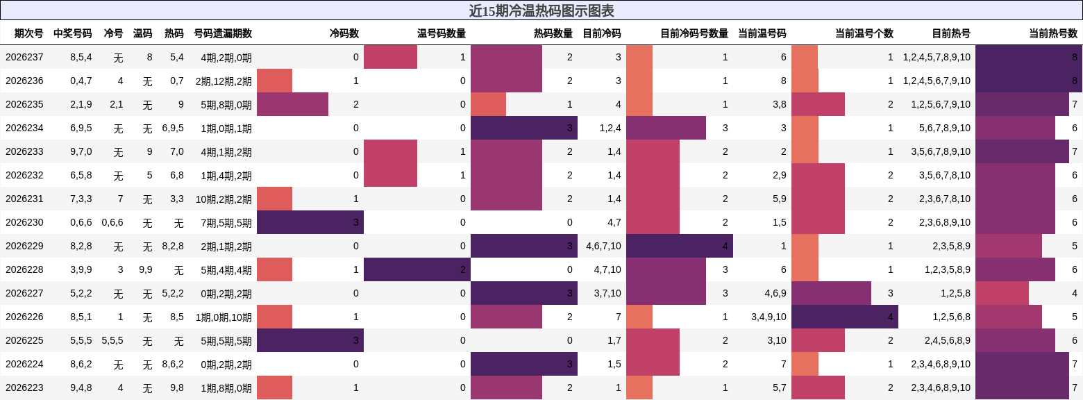 冷温热码分析