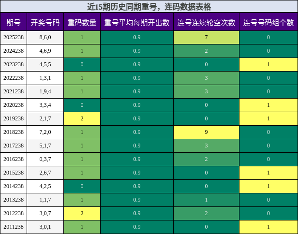 重号分析，连码分析