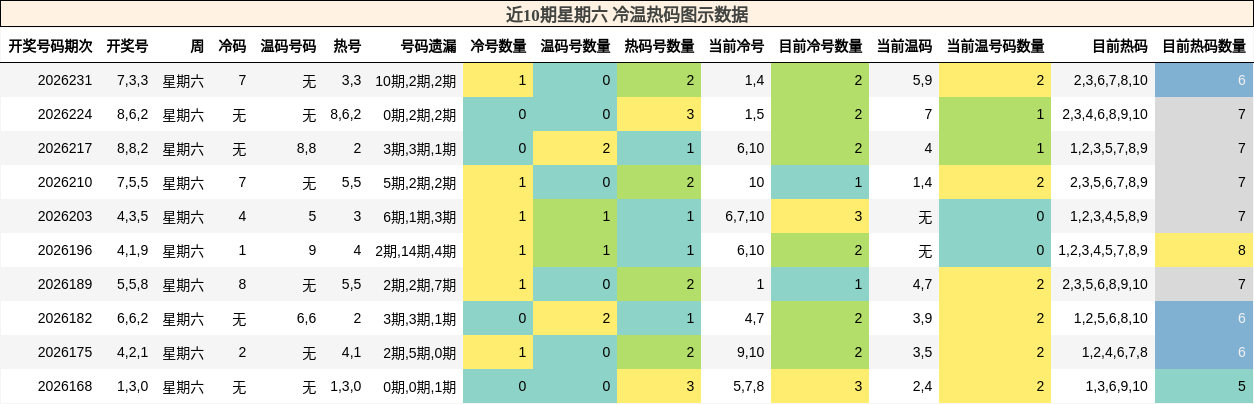 近10期星期六 冷温热码图示数据