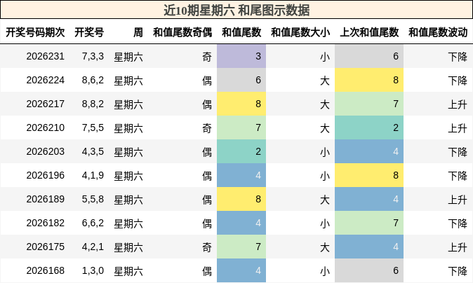 近10期星期六 和尾图示数据