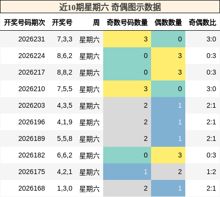 近10期星期六 奇偶图示数据