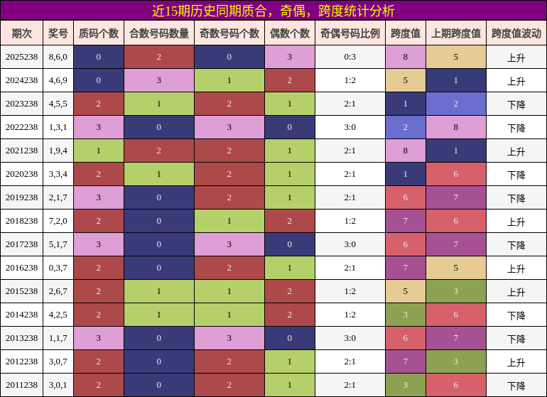 质合分析,奇偶分析,跨度分析