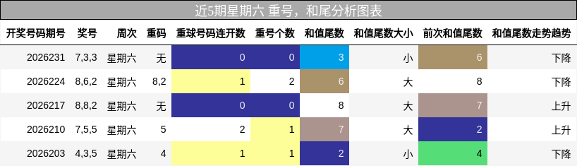 近5期星期六 重号，和尾分析图表