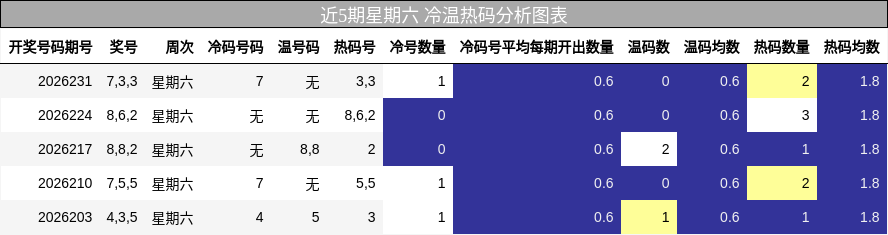 近5期星期六 冷温热码分析图表