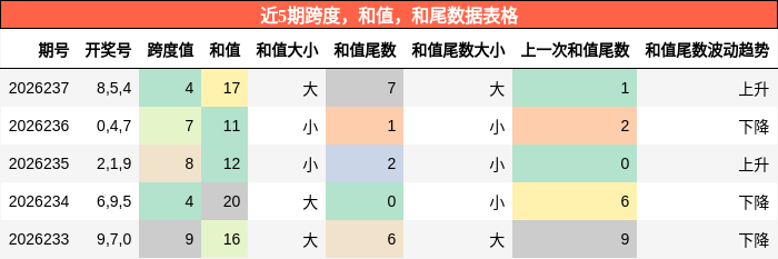 跨度分析,和值分析,和尾分析