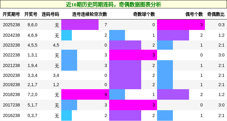 连码分析,奇偶分析