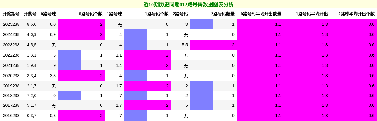 012路号码分析