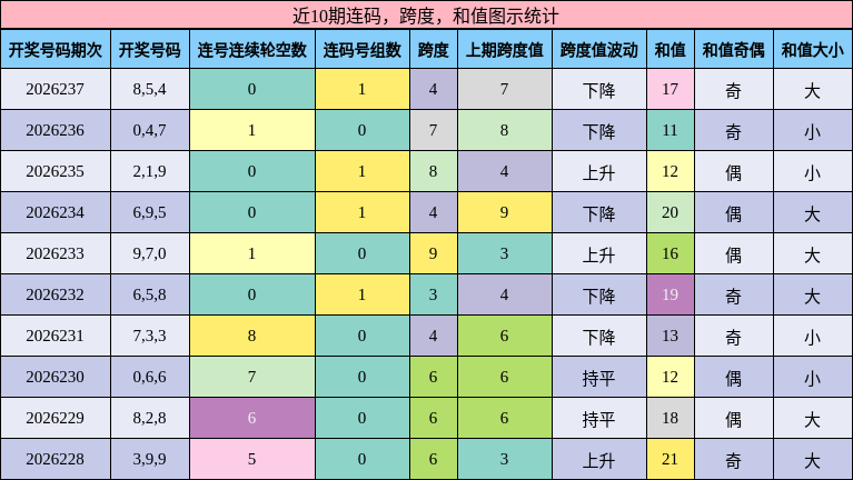 近10期连码，跨度，和值图示统计