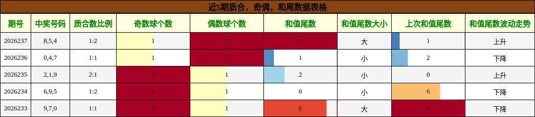 质合分析，奇偶分析，和尾分析