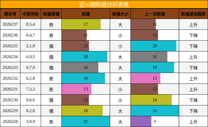 和值分析