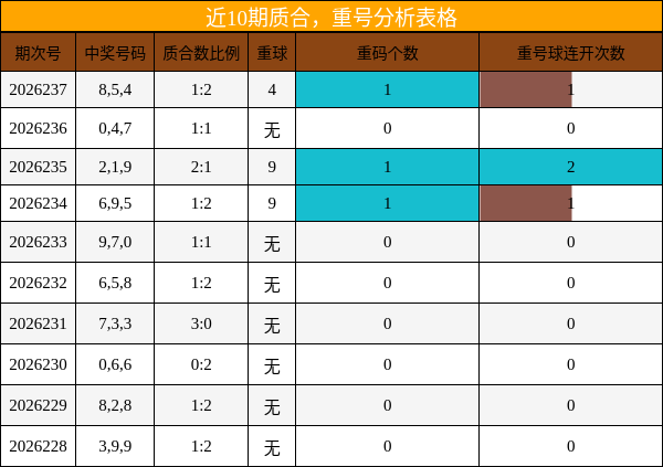 质合分析,重号分析
