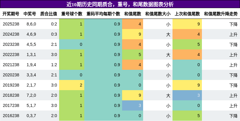 质合分析，重号分析，和尾分析