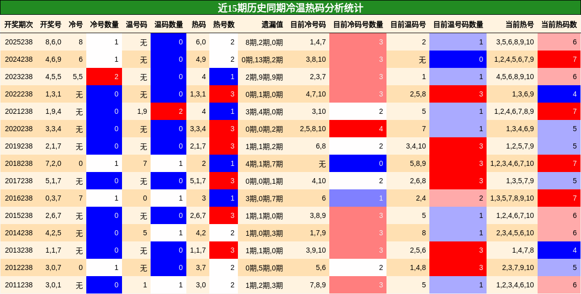 冷温热码分析