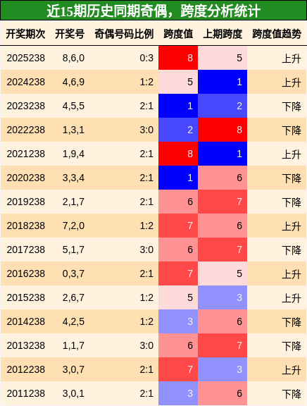 奇偶分析,跨度分析