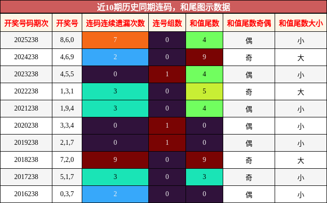 连码分析，和尾分析