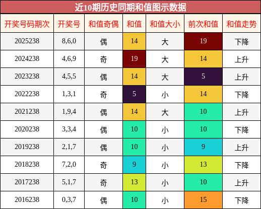 和值分析