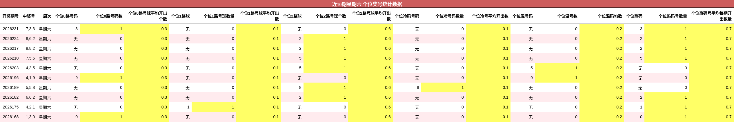 近10期星期六 个位奖号统计数据