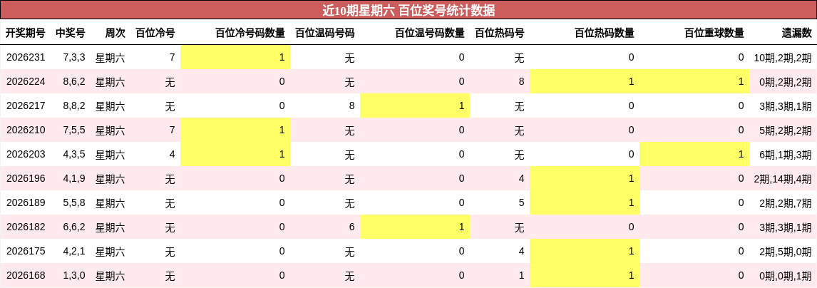 近10期星期六 百位奖号统计数据