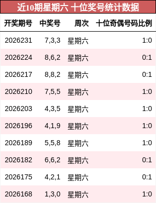 近10期星期六 十位奖号统计数据
