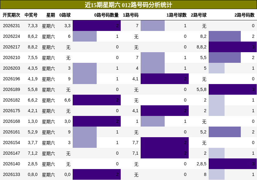 012路号码分析