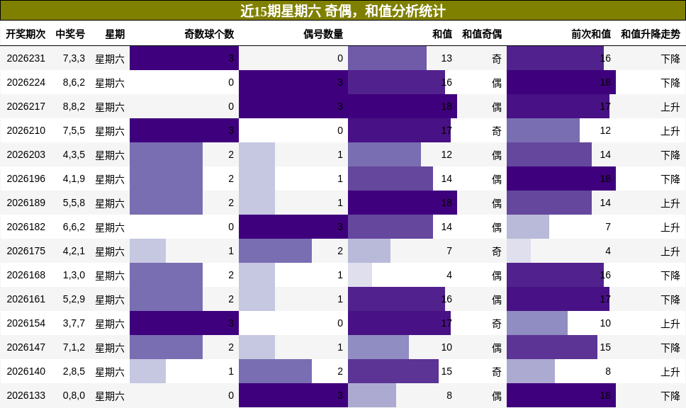 奇偶分析,和值分析