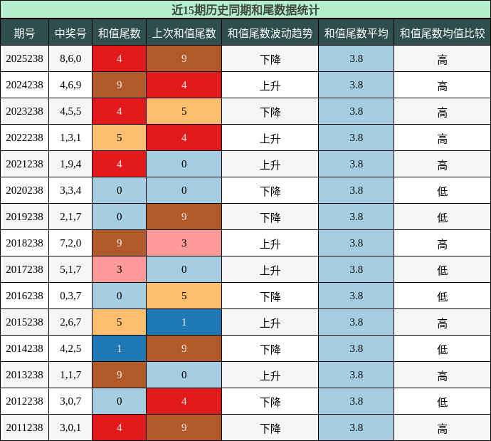 和尾分析