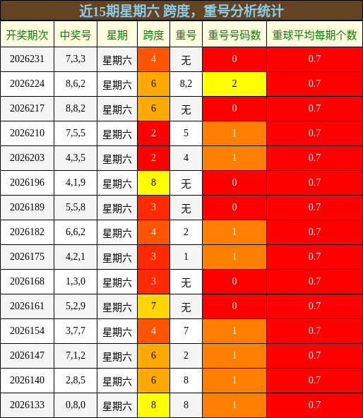 跨度分析,重号分析