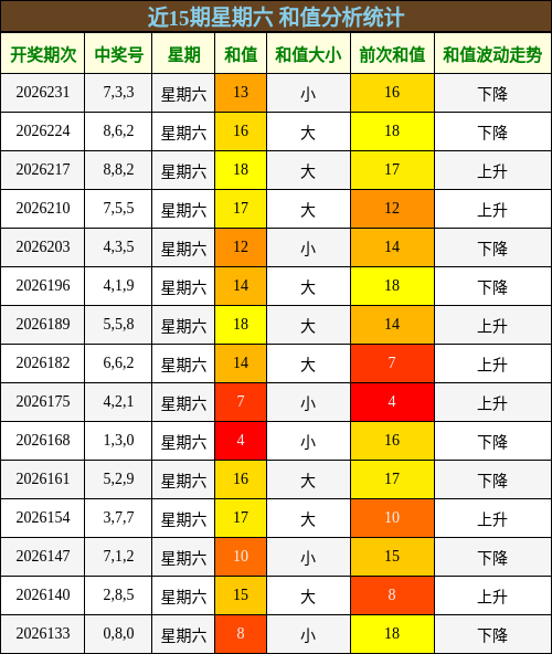 和值分析