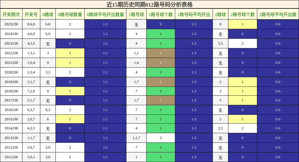 012路号码分析