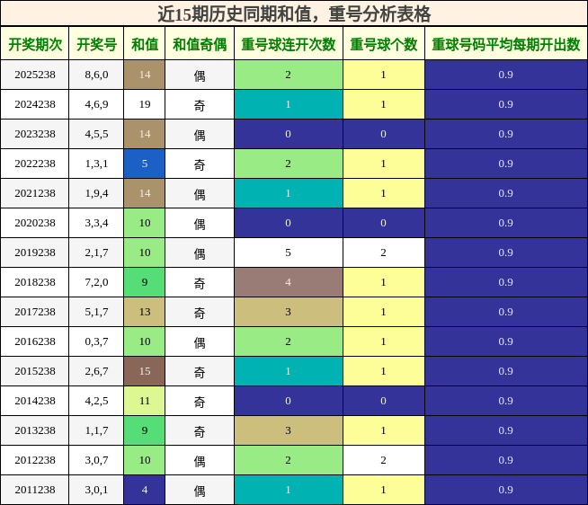 和值分析，重号分析