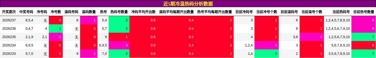 冷温热码分析