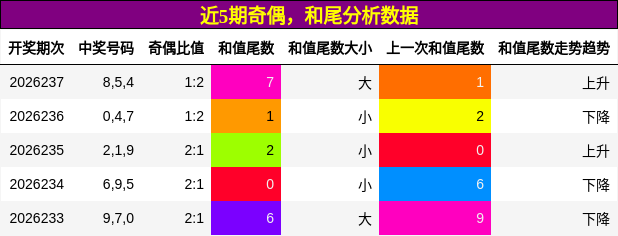 奇偶分析，和尾分析