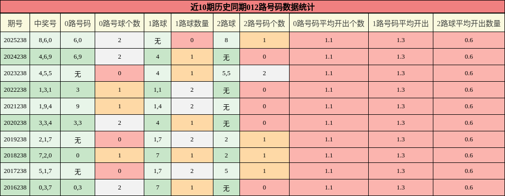 012路号码分析